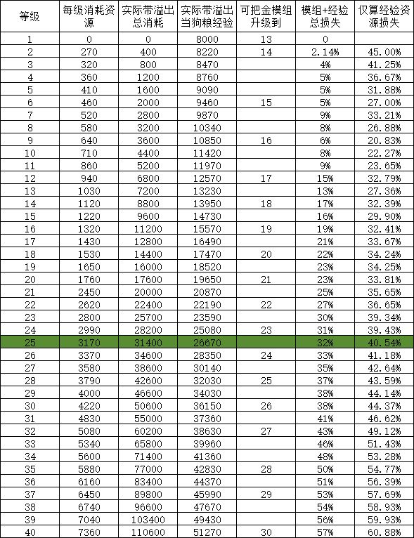 模组的利用收益 2