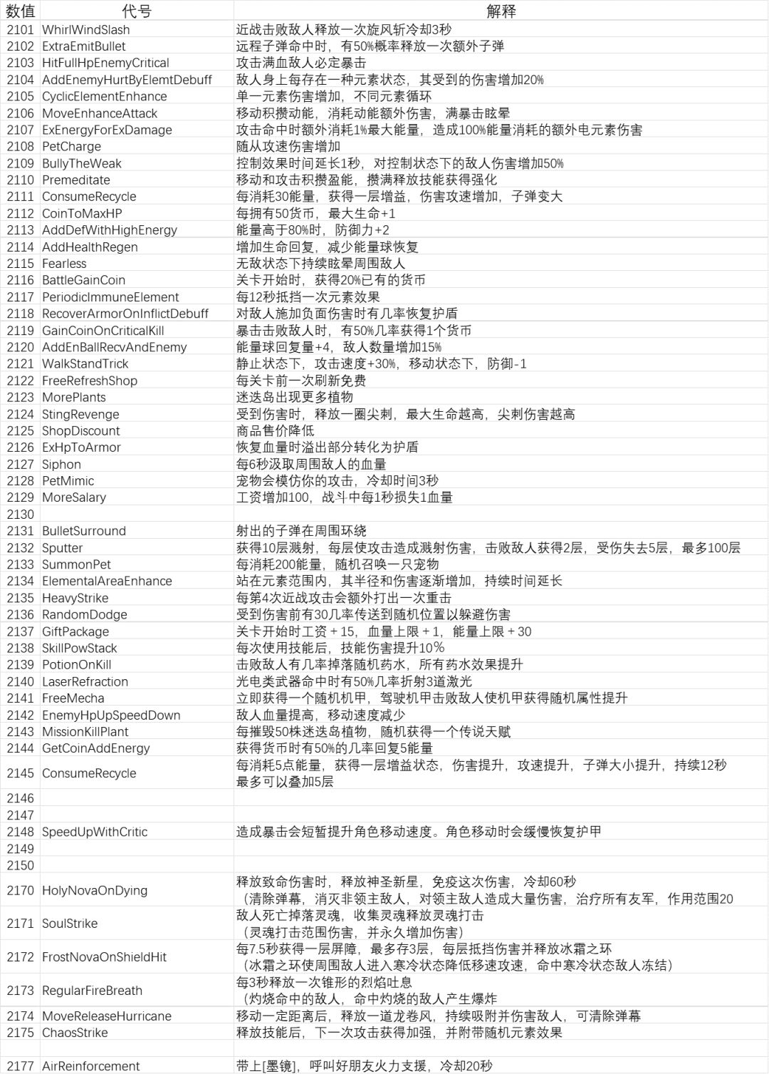 花时间整理了一下迷迭岛游记的buffs，喜欢的可以点赞哦（5.20更新，还有一部分没刷到#游戏讨论#攻略#元气骑士#元气骑士迷迭岛#元气骑士赛季截图