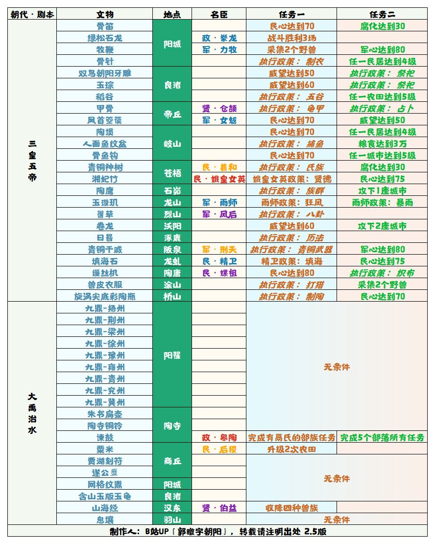 无悔华夏】大禹治水皋陶文物采集条件截图