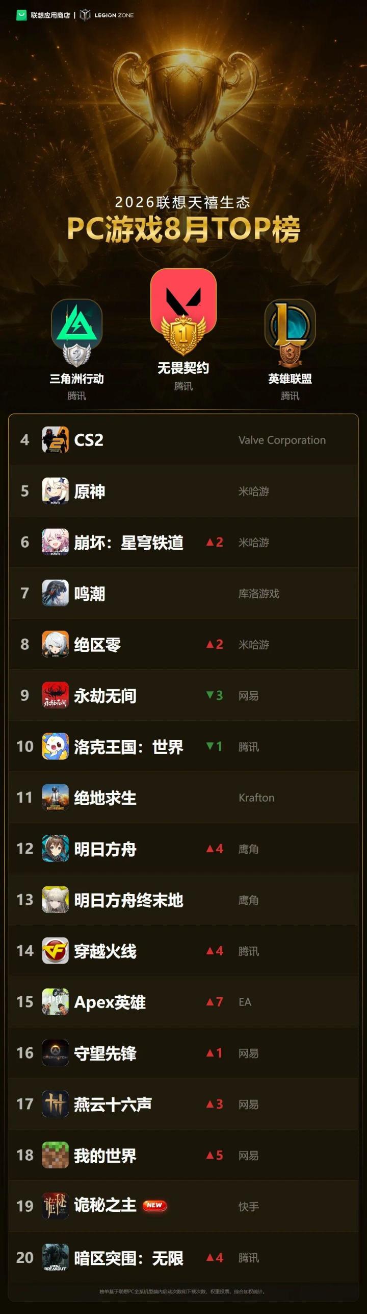 联想PC游戏8月TOP榜,诡秘之主成唯一新游!截图