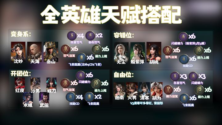 【永劫无间】新版本全英雄的三排最优天赋选择，看完直接赢在起跑线！截图