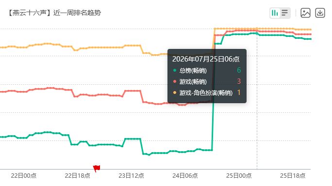 不好看还氪爆?燕云流水狂飙 2