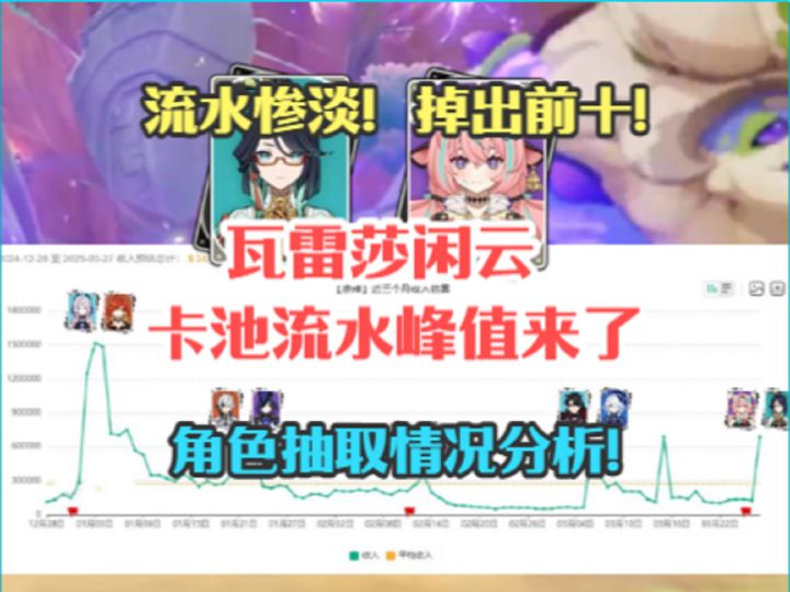 流水惨淡!瓦雷莎闲云卡池流水峰值!角色抽取情况!截图