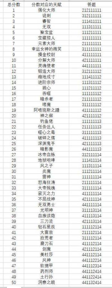 新手指导之开局天赋快速对号入座