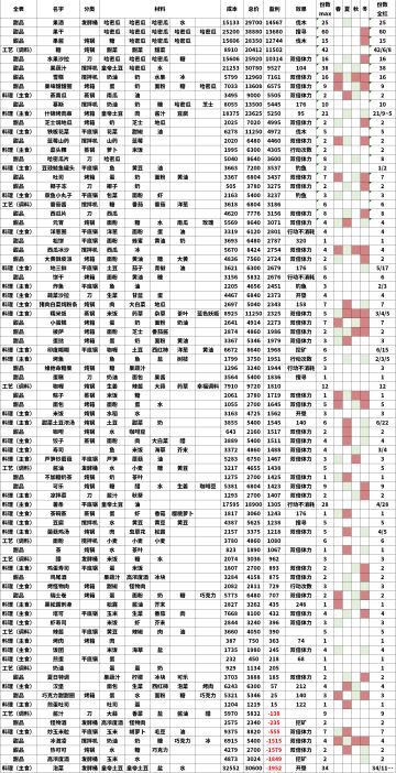煮饭区基本完工（缺月饼和菌菇拼盘）