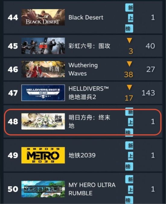 终末地登录Steam六点报,首日畅销巅峰48名截图