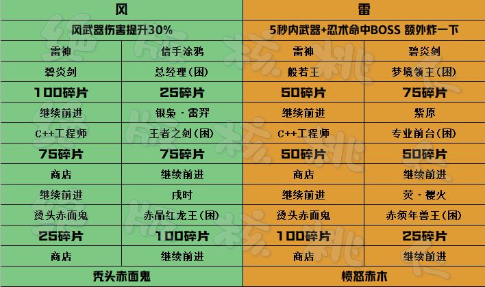 当周四象探秘终焉BOSS碎片参考截图