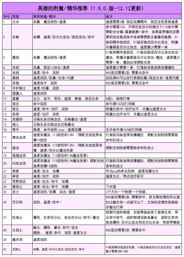 英雄精华附魔推荐表，互助互赞，助力八级