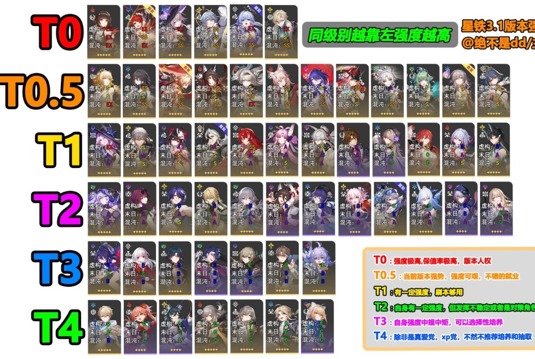 崩铁3.1角色综合强度榜 2