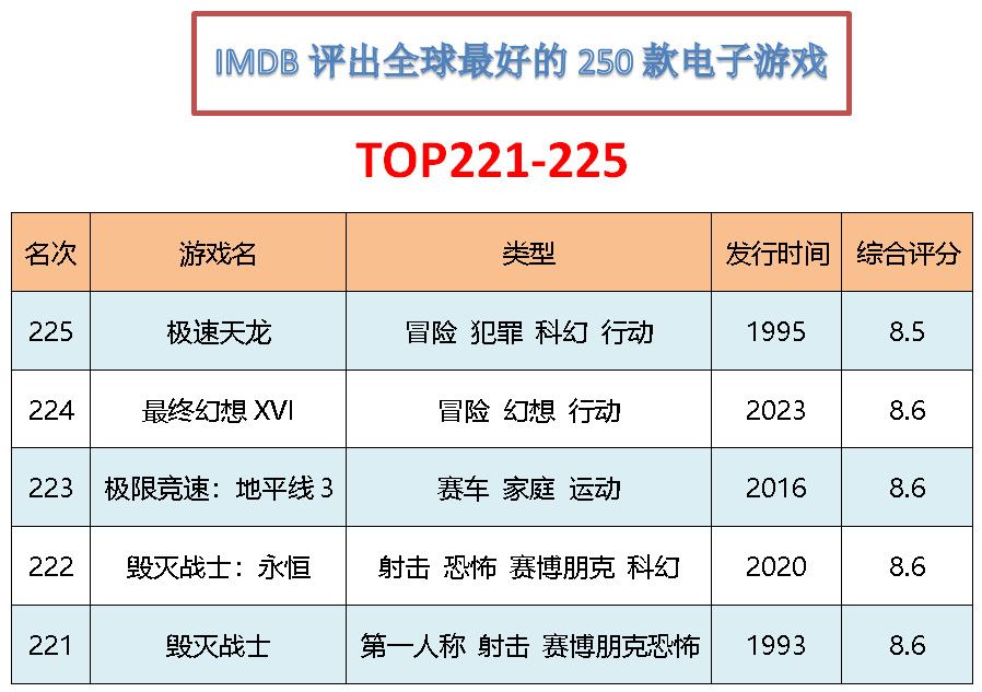 🎮 IMDB游戏TOP225-221名宝藏游戏盘点✨ 2