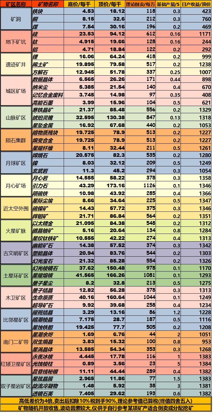 还是矿价表，改正错字增加参考值截图