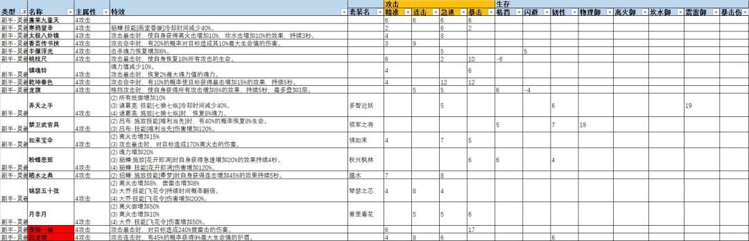 装备图鉴一 3
