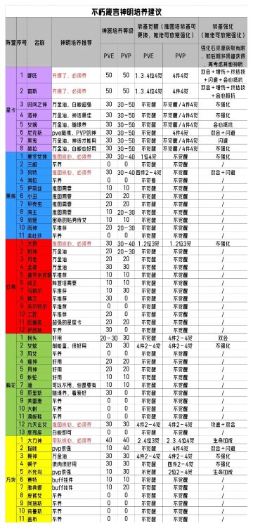 培养建议及推图配队思路
