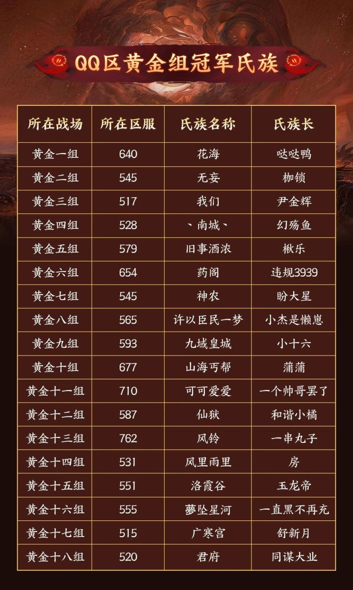 573支氏族,72万次击杀,首赛季是谁问鼎涿鹿?截图