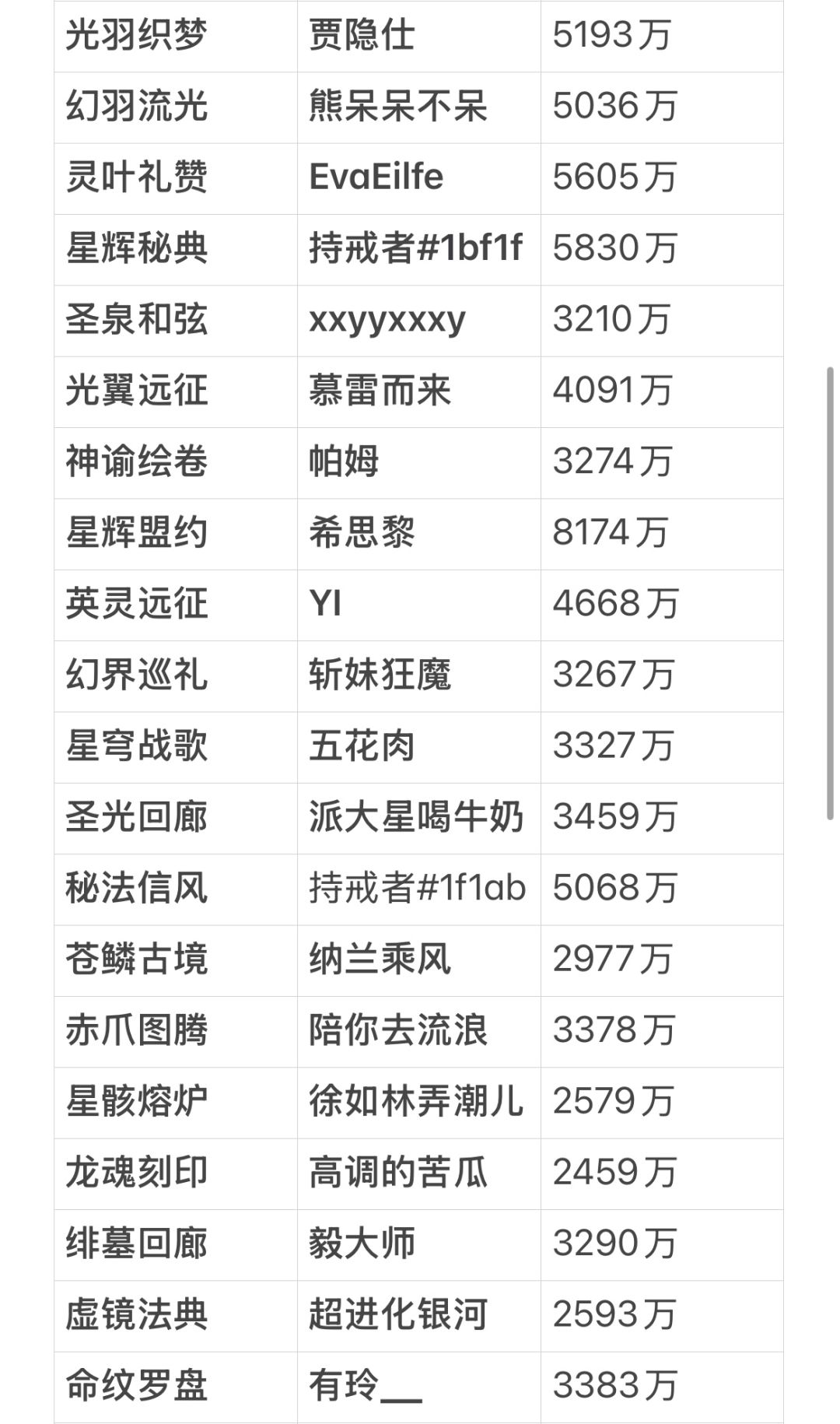 龙魂旅人国服各战区顶尖战力统计2.18 2