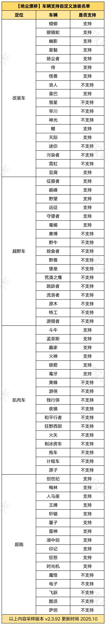 【绝尘漂移】哪些车辆可以自定义涂装？（持续更新）
