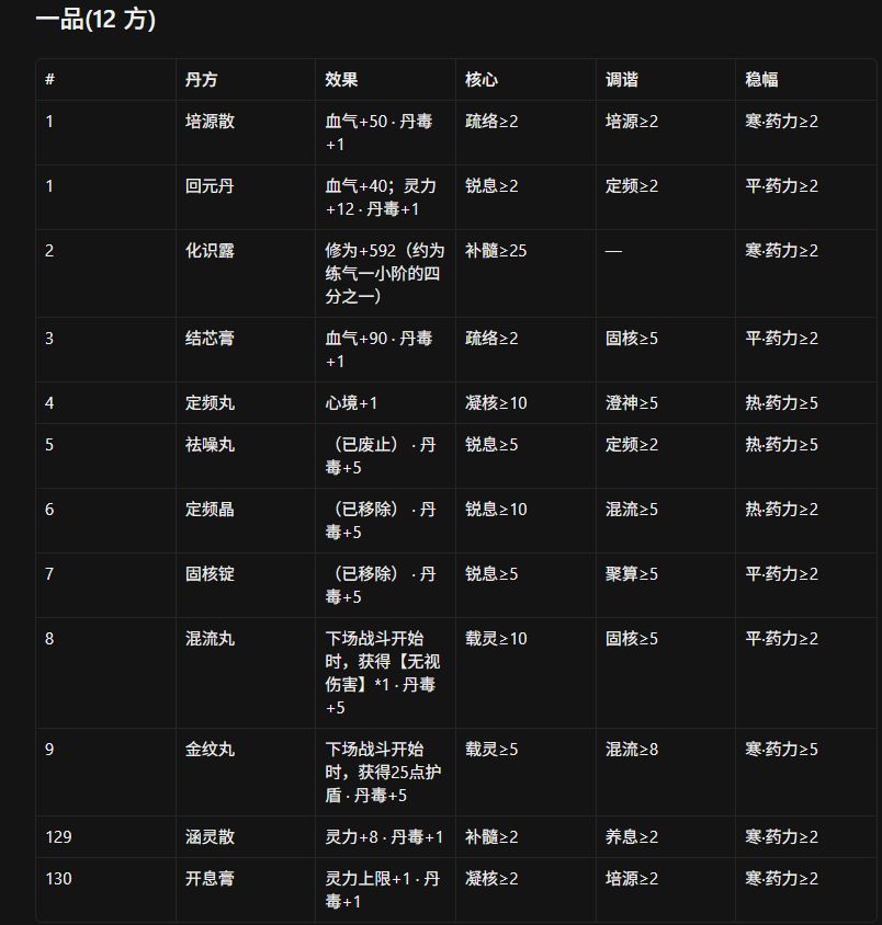 丹方药力药性需求一到五品 1