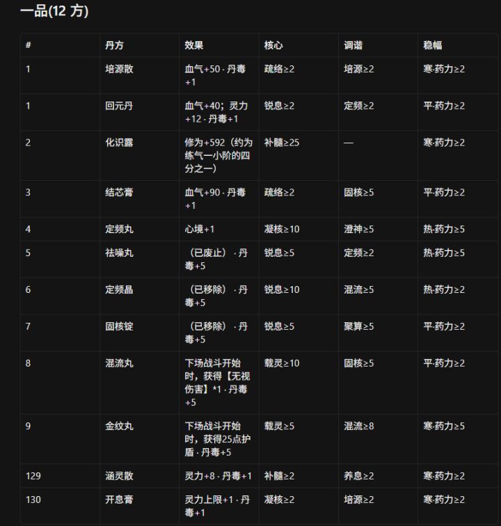 丹方药力药性需求一到五品截图