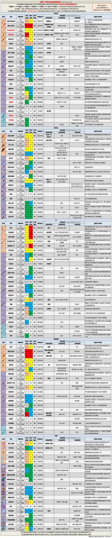 2.7版本全武器评级推荐