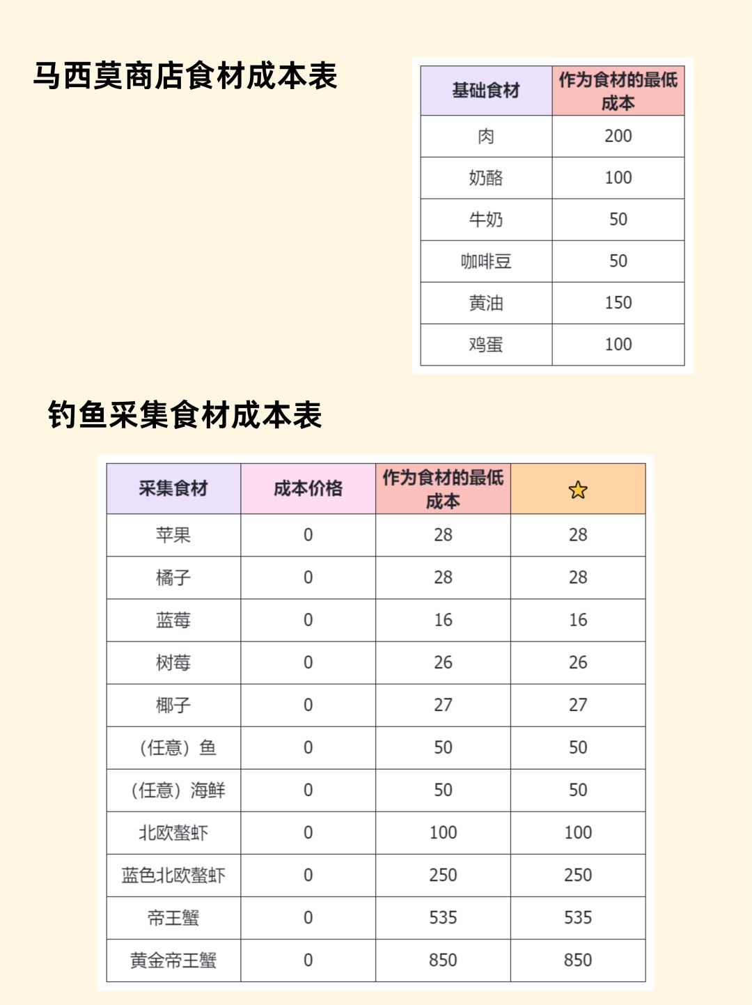 心动小镇烹饪爱好全图鉴攻略 3