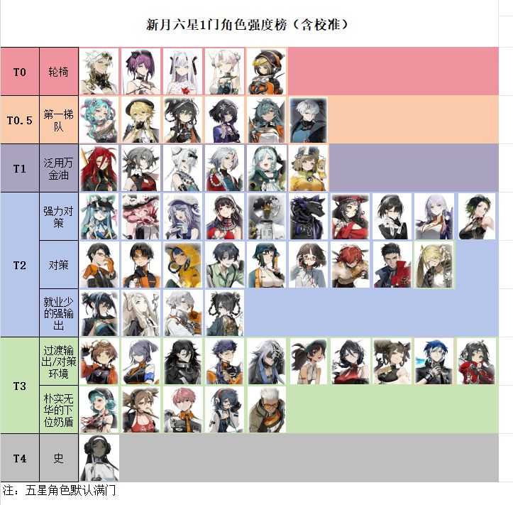 截止夏活,新月角色排行榜出来了 2