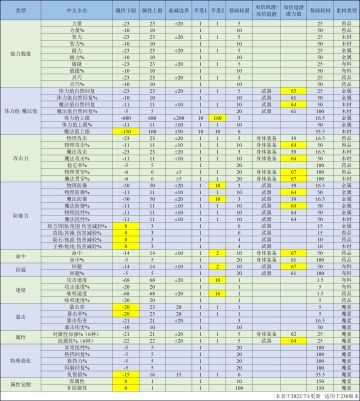 230附魔变化&新表