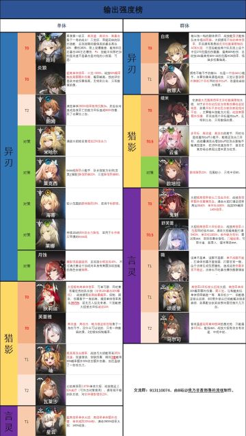 【星落发生】榜单一图流(无就业区分向)