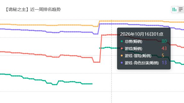 流水飞榜？诡秘之主近况 2