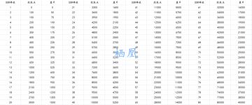 【攻略】交错战线解析测试养成数据一览