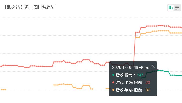 影之诗周年炸了!国服流水回榜 2
