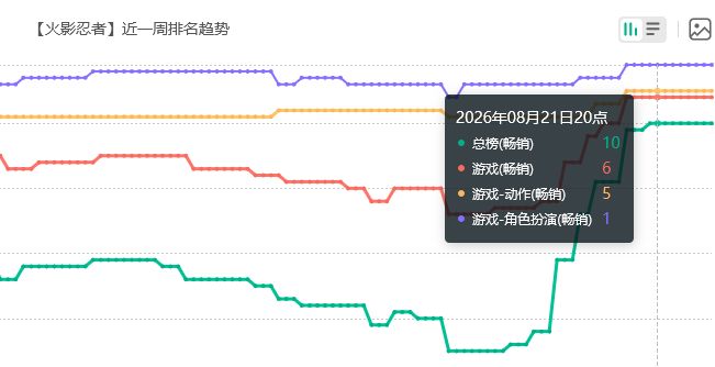 火影新飞段热销!游戏榜第6 2