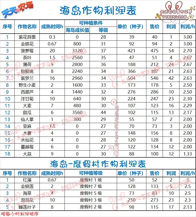天天农场 海岛作物利润表截图