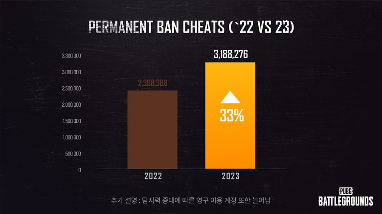 2023年《绝地求生》320万个账号被封 2