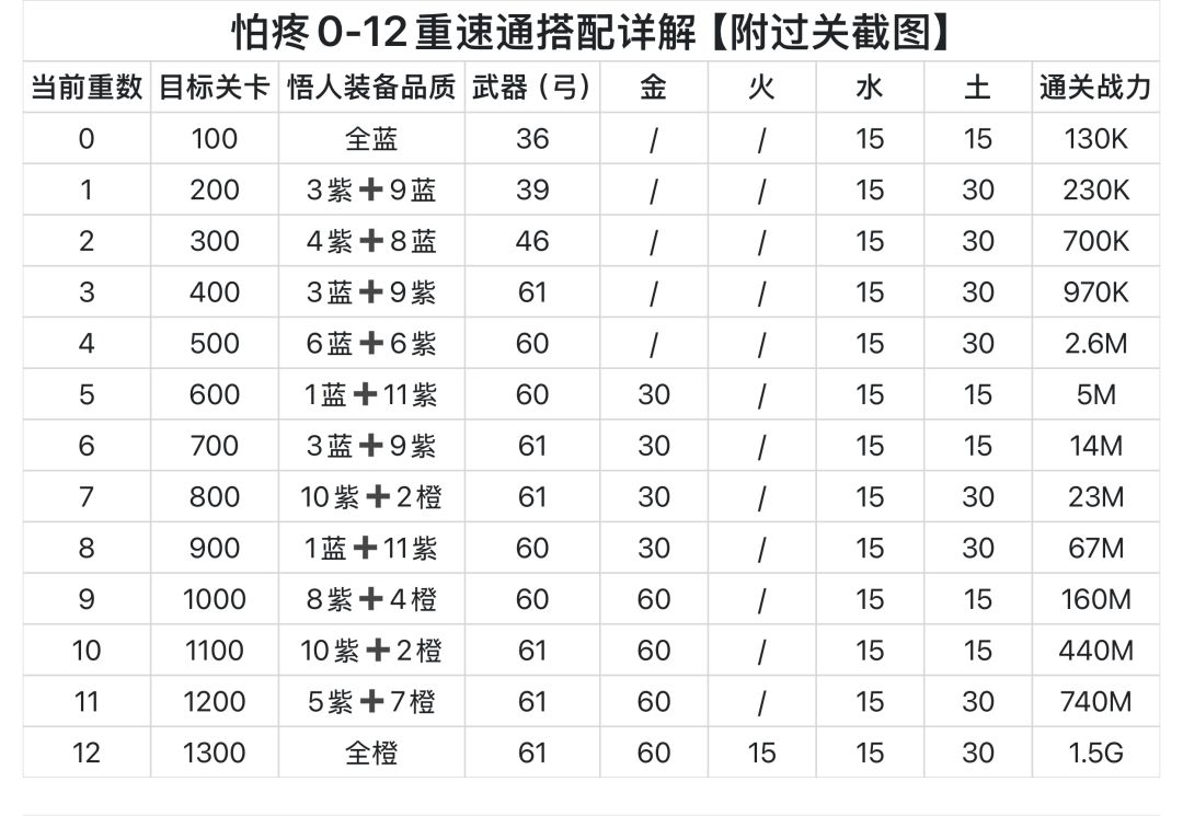 新手上路之48小时速通25重(1) 2