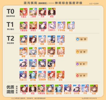 玩家攻略 | 混沌棋局强势阵容配置