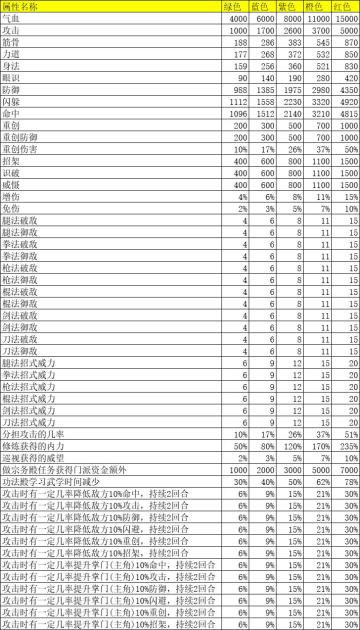 弟子传承天赋一览