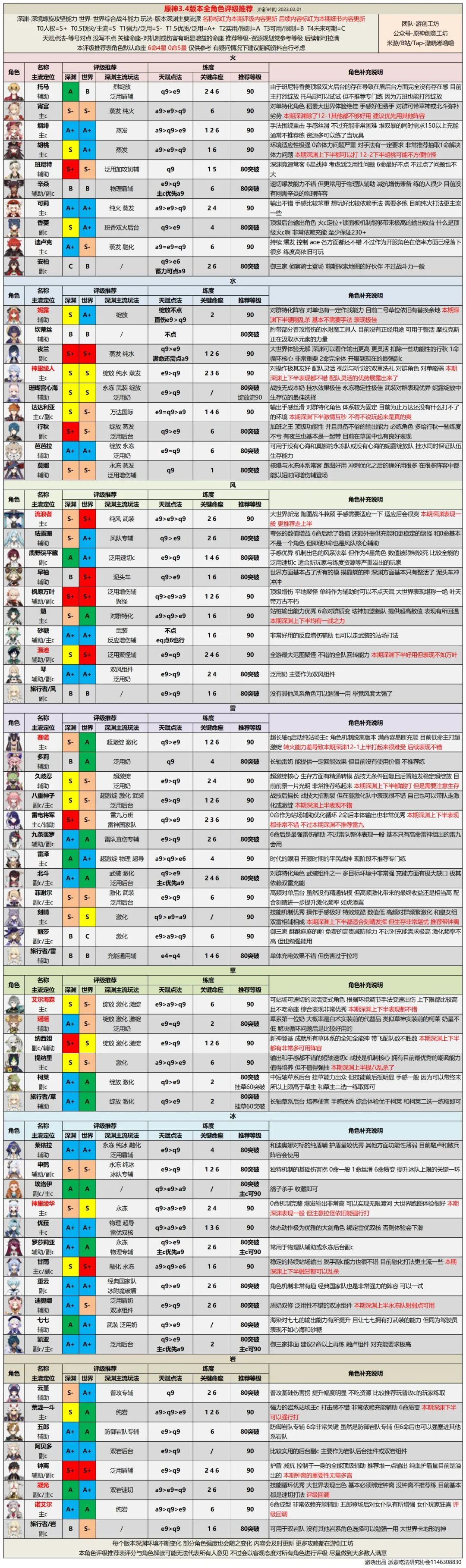 3.4版本全角色评级配装丨契合新深渊环境的角色综合分析截图
