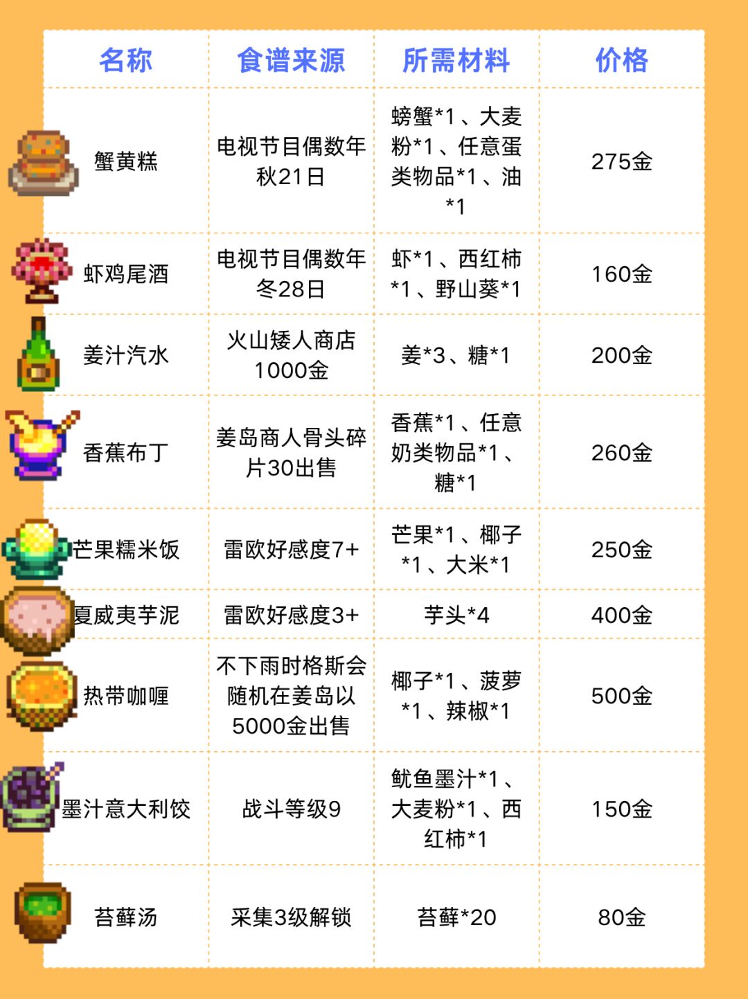 星露谷物语食谱大全！星露谷物语食谱图鉴 2