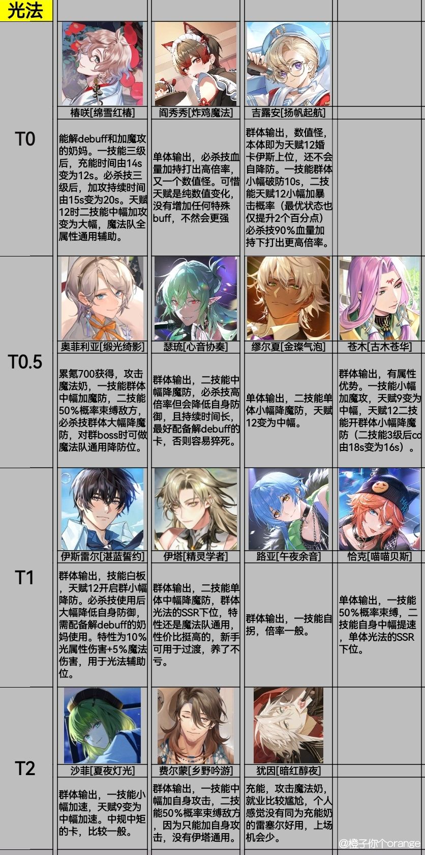 梦乐园强度榜（持续更新）截图