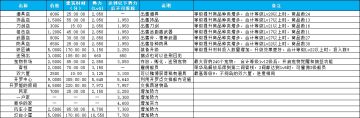 《大航海探险物语》岛内建筑价格、建筑时间、说明一览