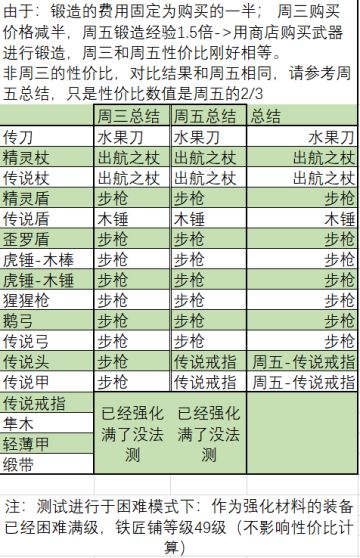 装备锻造/装备强化 传统三件套的落幕 步枪登神