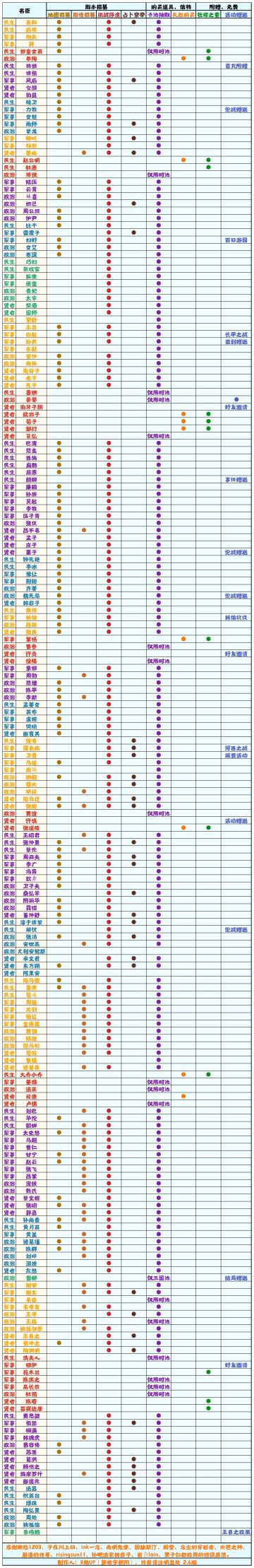 【无悔华夏】名臣获取方式一览表 2.5