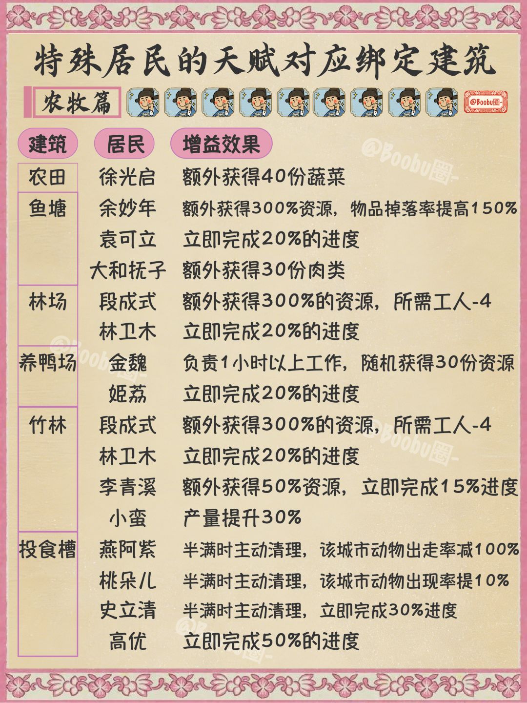 江南百景图🌟农牧攻略｜锁死居民天赋建筑‼️截图