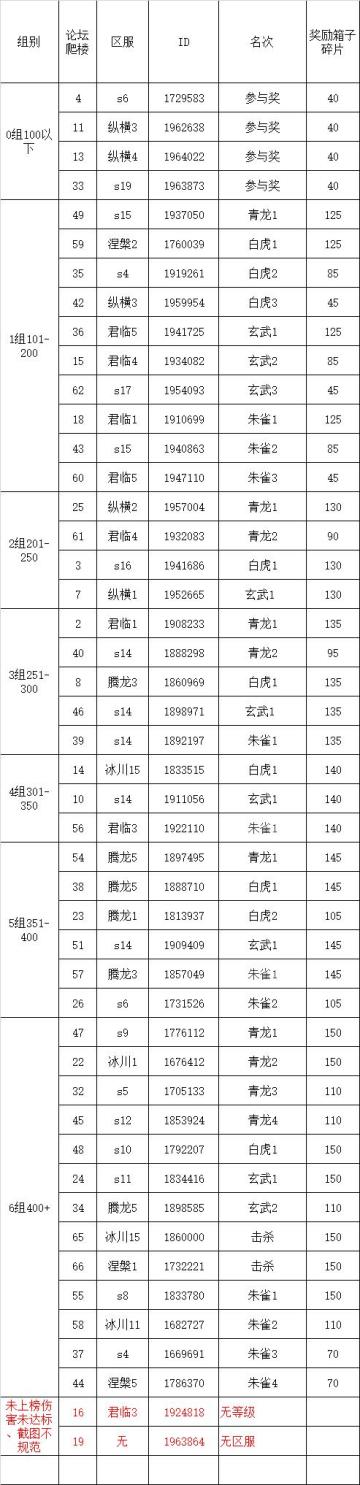 S3四神兽挑战第33弹伤害统计