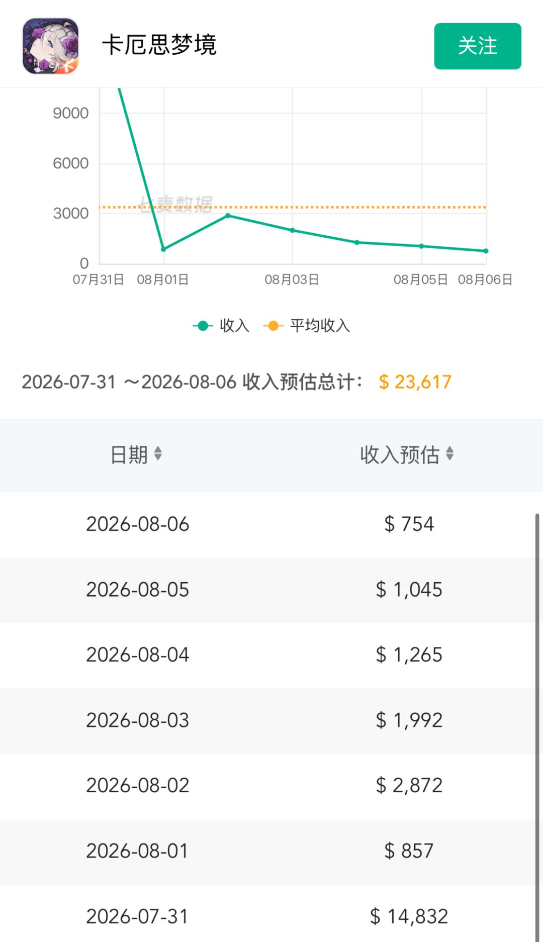 新赛季流水短暂回升后再跌!玩家争议仍持续 2