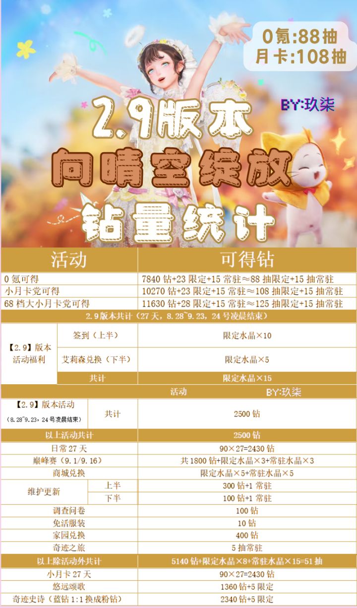 无暖‖2.9版本钻量预计:0氪88‖月卡108截图