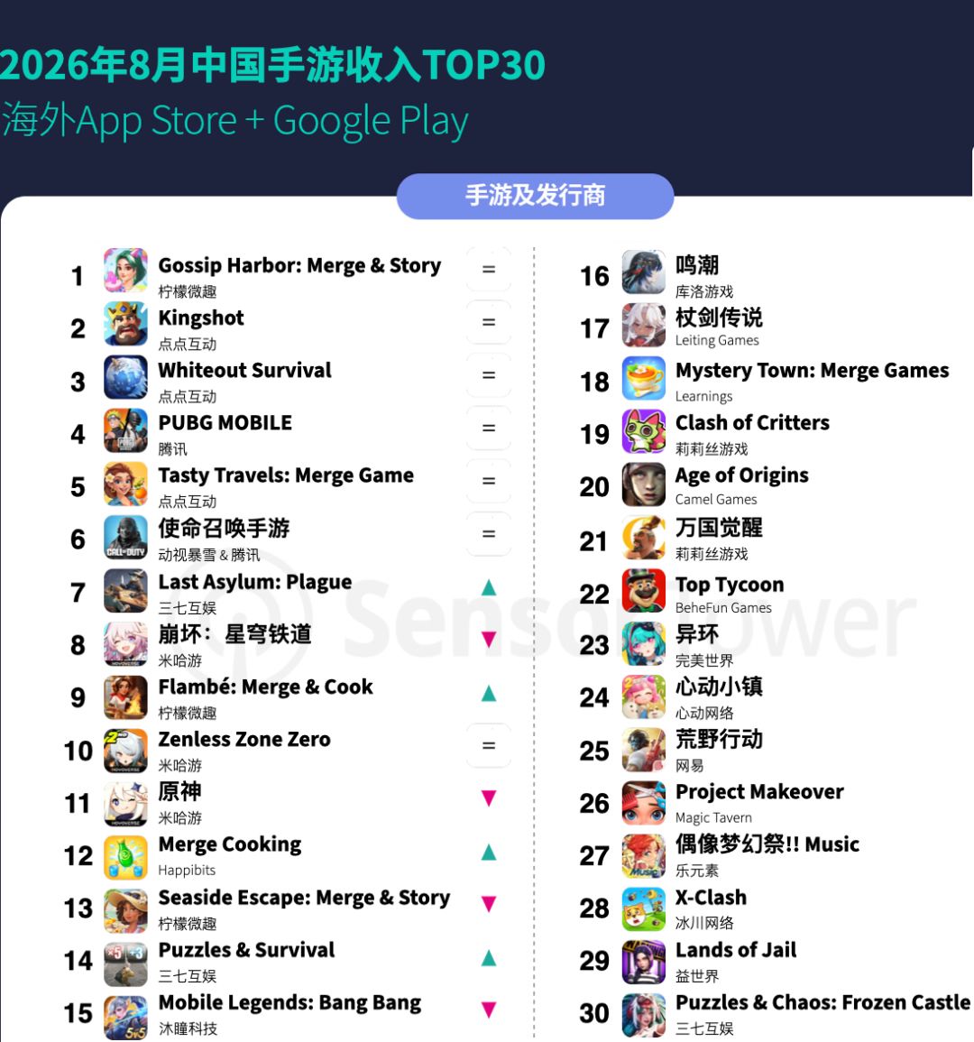 8月出海手游收入榜出炉!塔塔冒险队第19 2