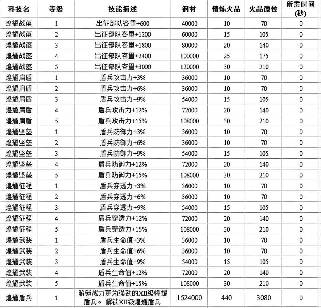 t11、t12升级花费,外加培养顺序建议 1