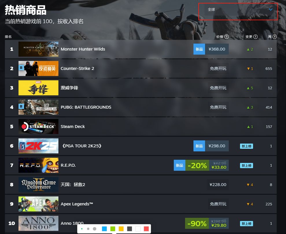 怪猎新作在线人数破百万,好评率仅为53%? 3