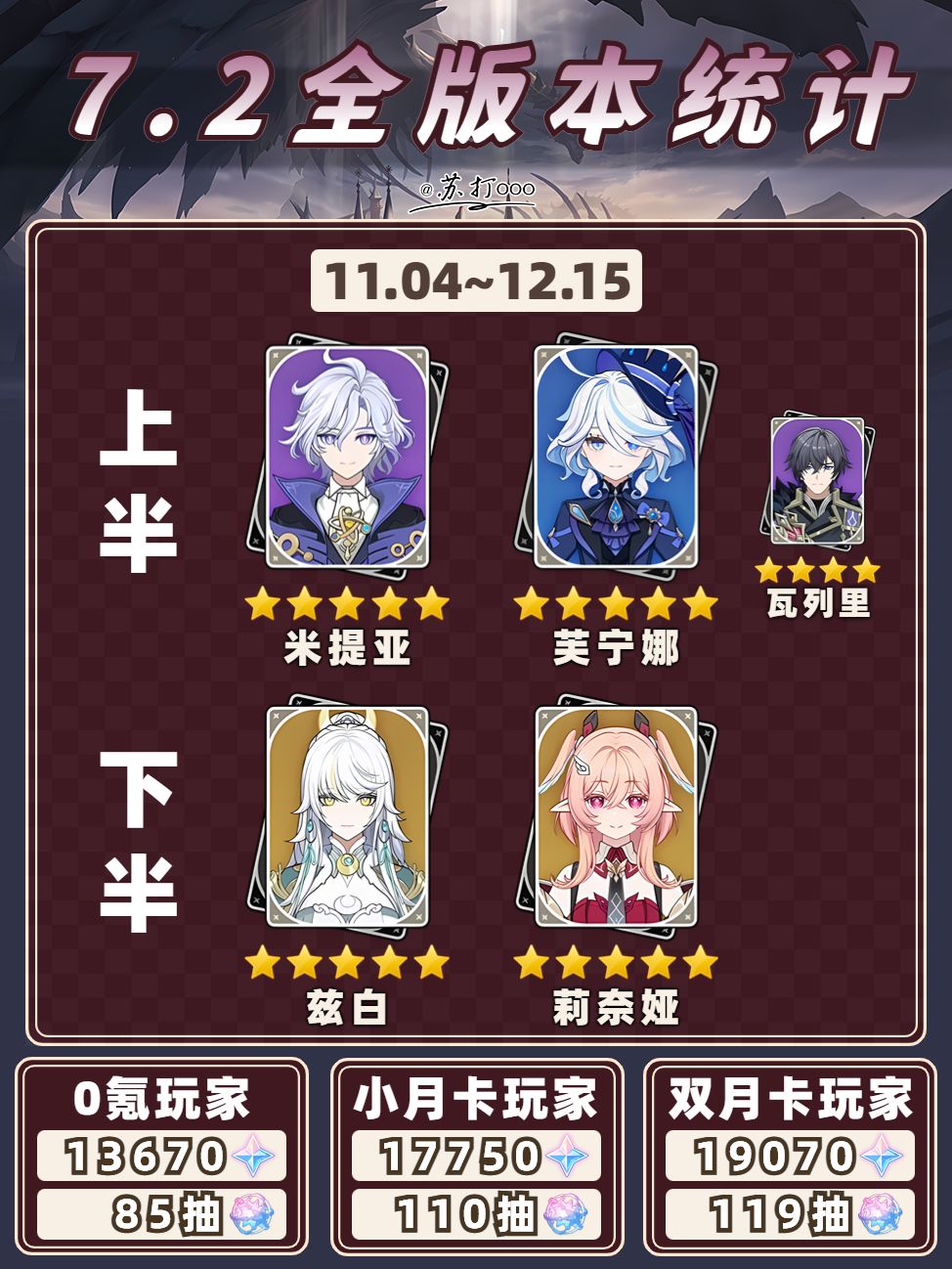 【V7.1】原神7.2版本原石统计❗ 5